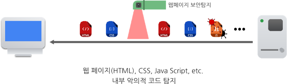 [SPAM Prism] 악성 웹 페이지 탐지 우회 원리